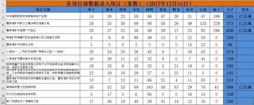 澄合分公司完成工程項目系統(tǒng)錄入準(zhǔn)備工作