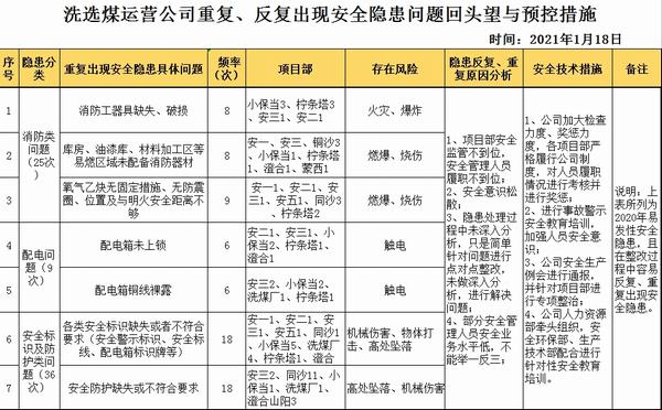 陜煤建設(shè)洗選煤運(yùn)營(yíng)公司開(kāi)展2020年多發(fā)性安全隱患“回頭望”活動(dòng)