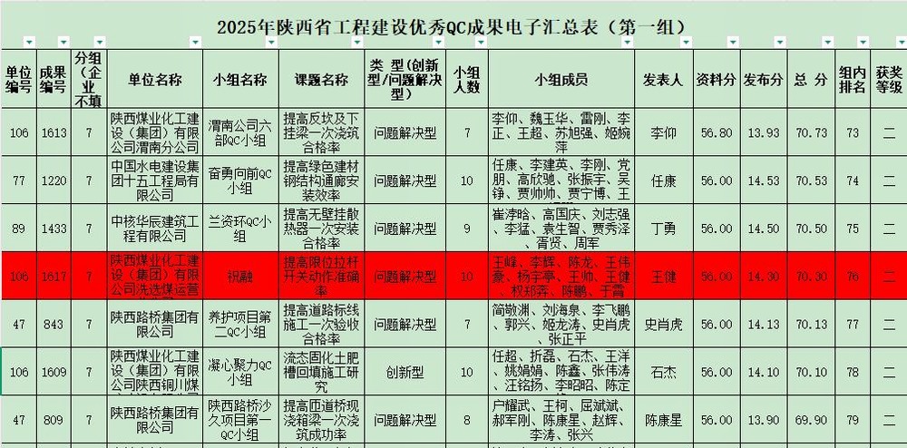 陜煤建設(shè)洗選煤運(yùn)營公司紅柳林洗煤廠項目部：科技創(chuàng)新結(jié)碩果  QC攻關(guān)促發(fā)展